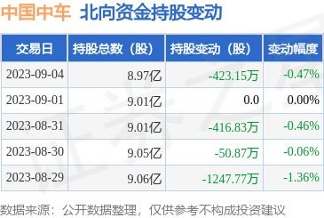 中国中车 601766 9月4日北向资金减持423.15万股